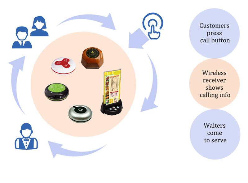 waiter call system