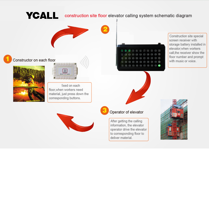 building sites call system 